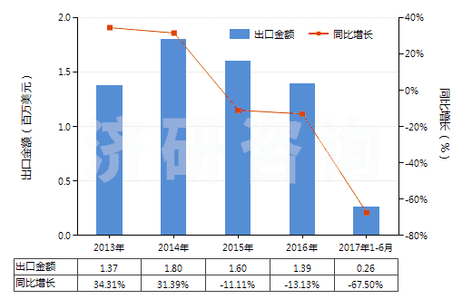 2013-2017年6月中國(guó)初級(jí)形狀的已塑化醋酸纖維素(HS39121200)出口總額及增速統(tǒng)計(jì)
